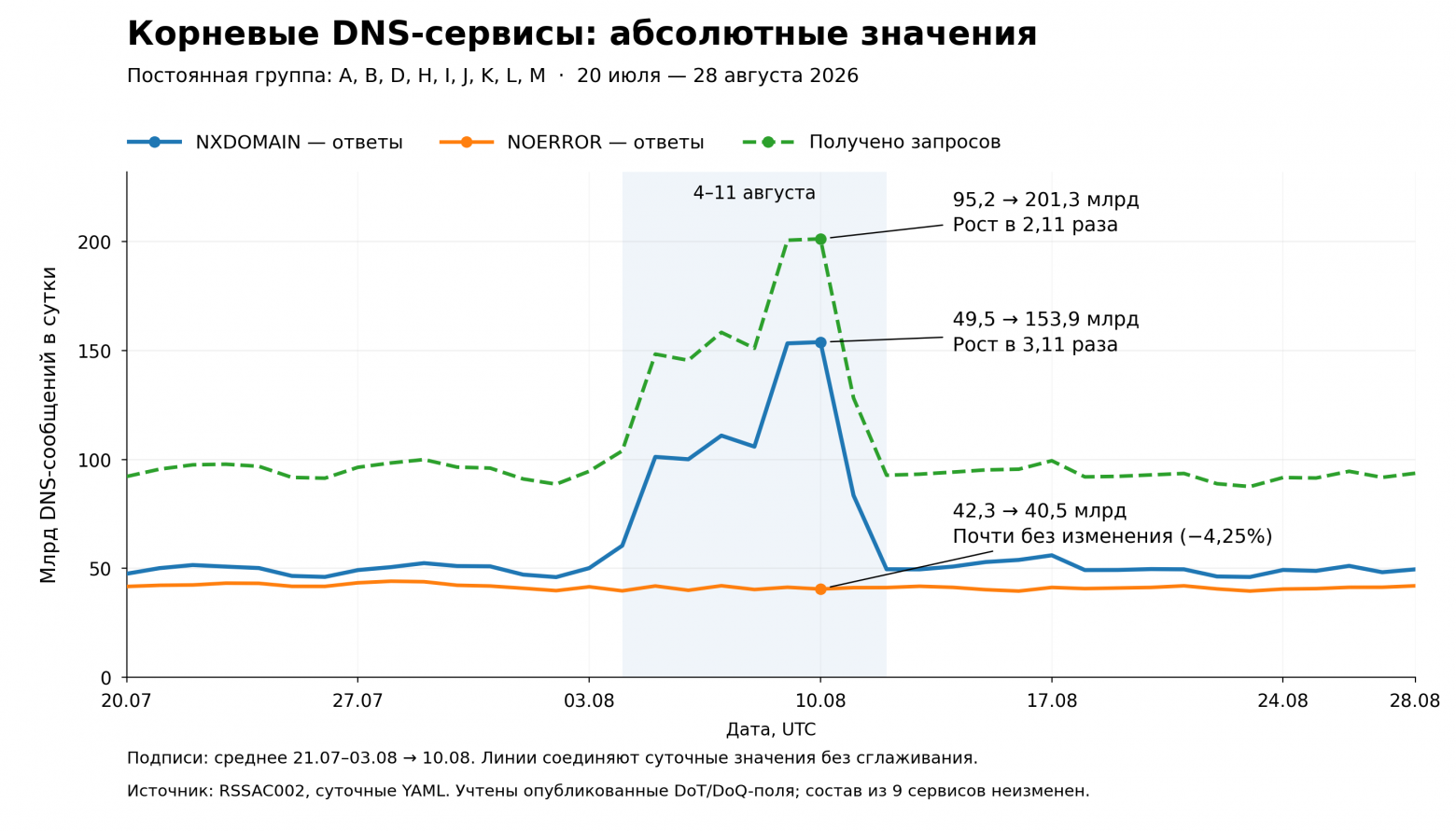  Рис. 2. Абсолютные суточные значения для девяти корневых DNS-сервисов. На пике 10 августа число NXDOMAIN-ответов увеличивается с базовых 49,5 до 153,9 млрд в сутки, а входящих запросов — с 95,2 до 201,3 млрд. При этом NOERROR остаётся близким к прежнему уровню.